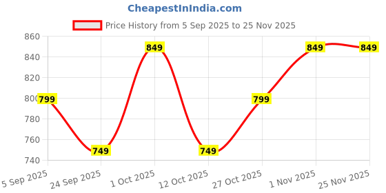pepperfry.com handicrafts paradise Golden Aluminium Shiv Parivar Statue Religious Idol handicrafts paradise Price History Graph from 5 Sep 2025 to 24 Nov 2025