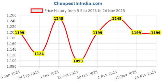 pepperfry.com handicrafts paradise Horse with Foal Multicolour Resin Figurine handicrafts paradise Price History Graph from 5 Sep 2025 to 23 Nov 2025