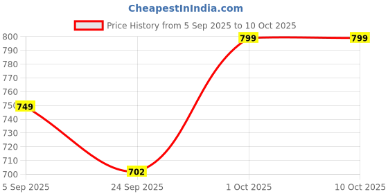 pepperfry.com handicrafts paradise Intricate Multicolour Marble (Set of 3) Pooja Chowkie handicrafts paradise Price History Graph from 5 Sep 2025 to 9 Oct 2025