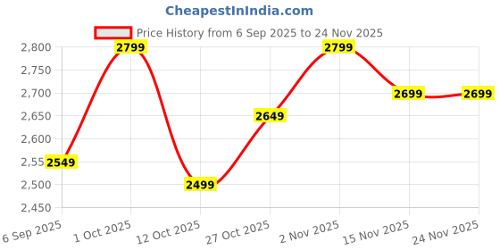 pepperfry.com handicrafts paradise Musician Multicolour Iron Wall Art handicrafts paradise Price History Graph from 6 Sep 2025 to 23 Nov 2025