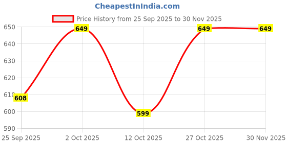 pepperfry.com handicrafts paradise Peacock Motif Multicolour Marble Pooja Chowkie handicrafts paradise Price History Graph from 25 Sep 2025 to 30 Nov 2025