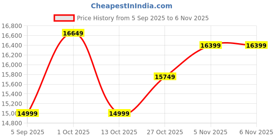 pepperfry.com decorativeray Handmade Gold & Black Iron Chandelier decorativeray Price History Graph from 5 Sep 2025 to 6 Nov 2025
