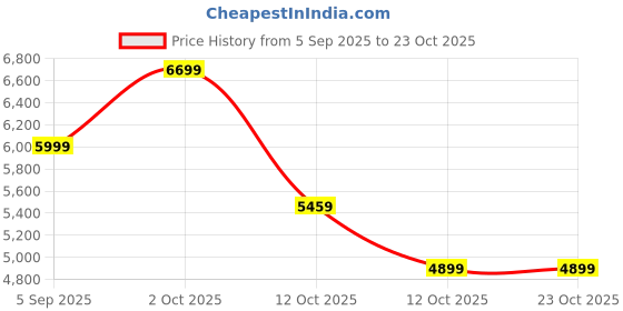 pepperfry.com home decor international Handmade Gold Metal Framed Wall Mirror home decor international Price History Graph from 5 Sep 2025 to 22 Oct 2025