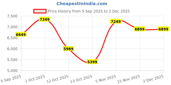 pepperfry.com Handmade Multicolour Abstract Metal Wall Art by Home Decor International home decor international Price History Graph from 5 Sep 2025 to 1 Dec 2025