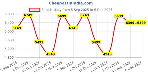 pepperfry.com Handmade Multicolour Abstract Metal Wall Art by Home Decor International home decor international Price History Graph from 5 Sep 2025 to 5 Dec 2025