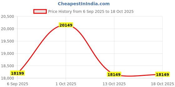 pepperfry.com decorativeray Handmade White & Black Iron Double Step Chandelier decorativeray Price History Graph from 6 Sep 2025 to 18 Oct 2025
