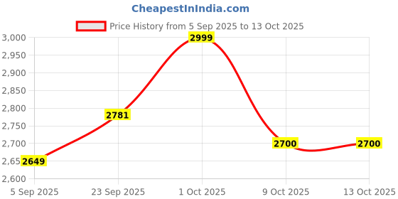 pepperfry.com radhika dahlan HandPainted Leaf Pattern Terracotta & Wood Uplight Wall Sconces (Multicolour) radhika dahlan Price History Graph from 5 Sep 2025 to 13 Oct 2025