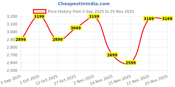 pepperfry.com craft tree Handpainted Musician Metal Figurine Set of 3 craft tree Price History Graph from 5 Sep 2025 to 25 Nov 2025