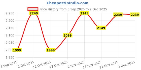 pepperfry.com craft tree Handpainted Punjabi Dancer Metallic Showpiece craft tree Price History Graph from 5 Sep 2025 to 2 Dec 2025