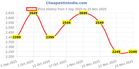 pepperfry.com amaya decors Hanging Big Lotus Urli Set of 2 amaya decors Price History Graph from 5 Sep 2025 to 24 Nov 2025