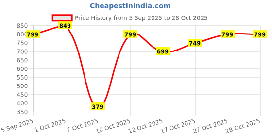pepperfry.com sinoman Hanging Lights Lantern sinoman Price History Graph from 5 Sep 2025 to 28 Oct 2025