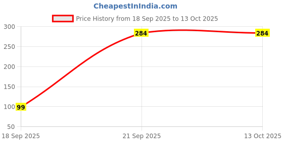 pepperfry.com aromahpure Hanging Pod Classic Intense Oudh Home Fragrances 10 Ml aromahpure Price History Graph from 18 Sep 2025 to 12 Oct 2025