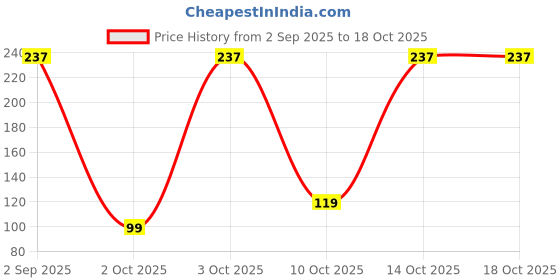 pepperfry.com aromahpure Hanging Pod Floral Lavender Home Fragrances 10 Ml aromahpure Price History Graph from 2 Sep 2025 to 18 Oct 2025