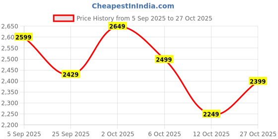pepperfry.com symplify Hannah Wooden Kitchen Countertop Organiser symplify Price History Graph from 5 Sep 2025 to 27 Oct 2025