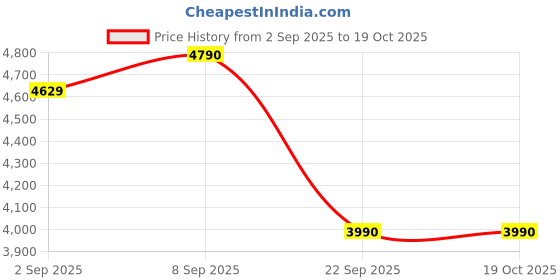 pepperfry.com nilkamal Hanoi Breathable Mesh Ergonomic Chair in Grey & Black Colour nilkamal Price History Graph from 2 Sep 2025 to 19 Oct 2025