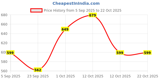 pepperfry.com tayhaa Harmony Beige & White Wood & Glass Vase With Holder tayhaa Price History Graph from 5 Sep 2025 to 22 Oct 2025