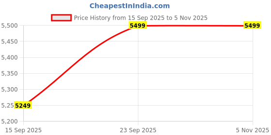 pepperfry.com woodsworth from pepperfry Harrington Sheesham Wood Seating Stool In Provincial Teak Finish woodsworth from pepperfry Price History Graph from 15 Sep 2025 to 3 Nov 2025