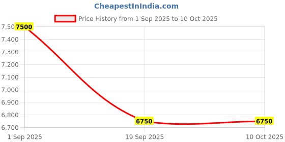 pepperfry.com hasan's studio Hasan Joyville Kids High Back Sofa in Teal Green Colour hasan's studio Price History Graph from 1 Sep 2025 to 10 Oct 2025