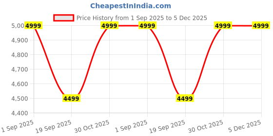 pepperfry.com hasan's studio Velvet Kids Chair In Yellow Colour hasan's studio Price History Graph from 1 Sep 2025 to 5 Dec 2025