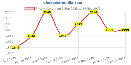 pepperfry.com tayhaa HatTurtle Green Polyresin Figurine tayhaa Price History Graph from 5 Sep 2025 to 24 Nov 2025