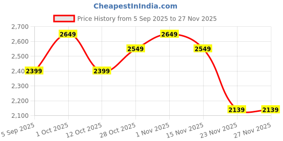 pepperfry.com Haye Gold and Brown Iron Wall Light by Eliante by Jainsons Lights eliante by jainsons lights Price History Graph from 5 Sep 2025 to 27 Nov 2025