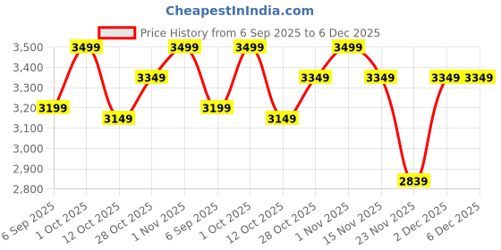 pepperfry.com Haye Gold and Brown Iron Wall Light by Eliante by Jainsons Lights eliante by jainsons lights Price History Graph from 6 Sep 2025 to 5 Dec 2025