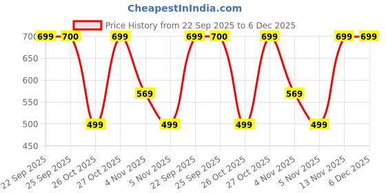 pepperfry.com hazel 2 Ltr Stainless Steel Jug with Lid hazel Price History Graph from 22 Sep 2025 to 5 Dec 2025