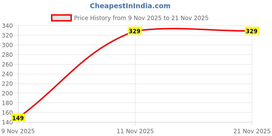 pepperfry.com hazel 400 ml Airtight Storage Container hazel Price History Graph from 9 Nov 2025 to 21 Nov 2025