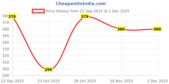 pepperfry.com hazel 525 ml Stainless Steel Storage Containers hazel Price History Graph from 22 Sep 2025 to 1 Dec 2025