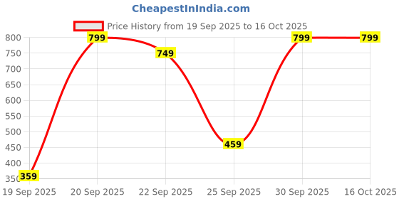 pepperfry.com hazel 750ml Aluminium Kadhai in Silver hazel Price History Graph from 19 Sep 2025 to 16 Oct 2025