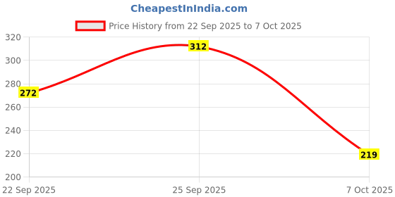 pepperfry.com hazel Aluminium Kulfi Mould Indian Ice Cream Maker Set of 4 with Stand and 12 Ice Cream Sticks For Home Party Supplies hazel Price History Graph from 22 Sep 2025 to 7 Oct 2025