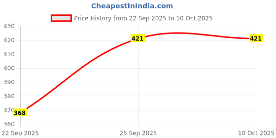 pepperfry.com hazel Aluminium Red Non Stick Microwave Safe Large Round Shape Cake Mold hazel Price History Graph from 22 Sep 2025 to 9 Oct 2025