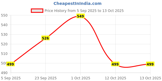 pepperfry.com foziq Hazel Brown Natural Fiber Shade Night Lamp With Metal Base foziq Price History Graph from 5 Sep 2025 to 13 Oct 2025