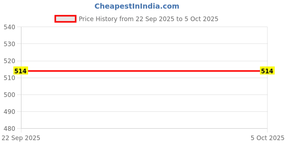 pepperfry.com hazel Butter Box Container with Handle Lid | Butter Dish with Cover | Butter Storage Box for Storing 500 gram Butter, Food Grade Material hazel Price History Graph from 22 Sep 2025 to 5 Oct 2025