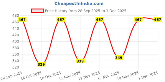 pepperfry.com hazel Galvanized Steel Green Storage Container hazel Price History Graph from 28 Sep 2025 to 30 Nov 2025