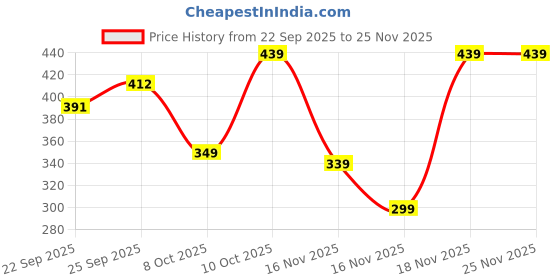 pepperfry.com hazel Galvanized Steel Grey Storage Container hazel Price History Graph from 22 Sep 2025 to 24 Nov 2025