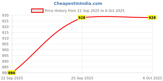 pepperfry.com hazel Galvanized Steel Multicolour Airtight Container (Set of 2 ) hazel Price History Graph from 22 Sep 2025 to 6 Oct 2025
