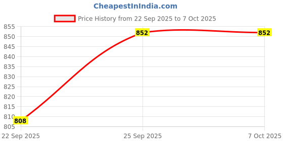 pepperfry.com hazel Galvanized Steel Multicolour Airtight Container (Set of 2 ) hazel Price History Graph from 22 Sep 2025 to 6 Oct 2025