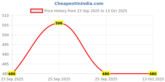 pepperfry.com hazel Jean Brown Neem Wood Chopping Board hazel Price History Graph from 23 Sep 2025 to 13 Oct 2025