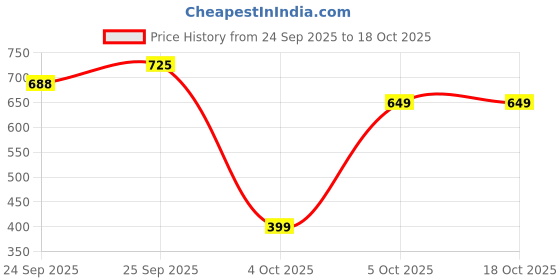 pepperfry.com hazel Maurice 1.7 Ltrs Silver Aluminium Kadhai hazel Price History Graph from 24 Sep 2025 to 18 Oct 2025