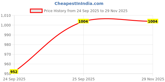 pepperfry.com hazel Oz 5 Ltrs Induction Friendly Silver Aluminium Kadhai hazel Price History Graph from 24 Sep 2025 to 29 Nov 2025