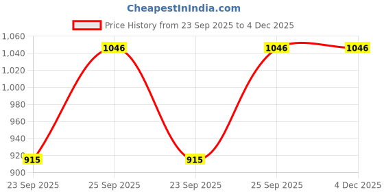 pepperfry.com hazel Power 5.3 Ltrs Induction Friendly Silver Aluminium Cooking Pot hazel Price History Graph from 23 Sep 2025 to 4 Dec 2025