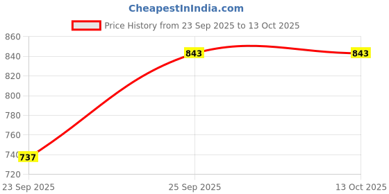 pepperfry.com hazel Rhodes 2.9 Ltrs Silver Aluminium Kadhai with Lid hazel Price History Graph from 23 Sep 2025 to 13 Oct 2025