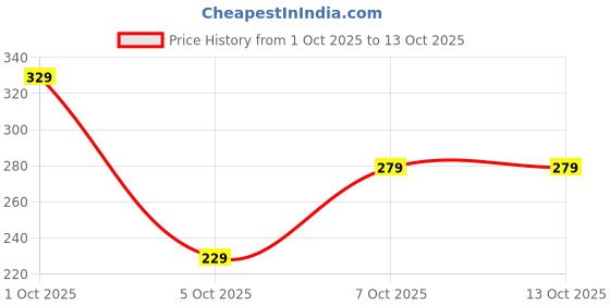 pepperfry.com hazel (Set of 2) Stainless Steel 250 ml Silver Airtight Storage Container hazel Price History Graph from 1 Oct 2025 to 13 Oct 2025