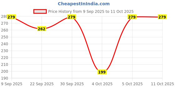 pepperfry.com hazel Set of 4 Stainless Steel 250ml Each Dinner Bowl hazel Price History Graph from 9 Sep 2025 to 11 Oct 2025