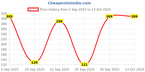 pepperfry.com hazel Silver 100 ml Stainless Steel (Set of 2) Bowl hazel Price History Graph from 5 Sep 2025 to 13 Oct 2025