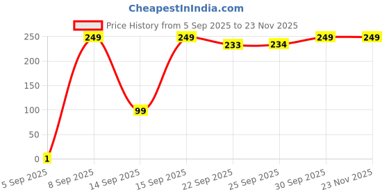 pepperfry.com hazel Silver Stainless Steel Air Tight 150 ml Storage Container hazel Price History Graph from 5 Sep 2025 to 23 Nov 2025