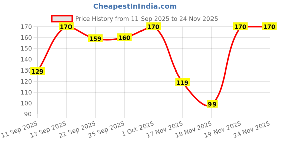 pepperfry.com hazel Silver Stainless Steel Air Tight 200 ml Storage Container hazel Price History Graph from 11 Sep 2025 to 23 Nov 2025