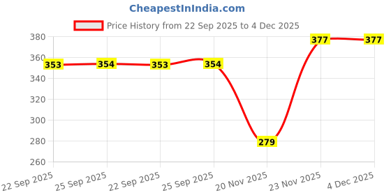 pepperfry.com hazel Stainless Steel Oil and Ghee Air Tight Container | Oil Pot Container for Kitchen Storage | Heavy Gauge Steel Ghee Can, 1 Litre hazel Price History Graph from 22 Sep 2025 to 3 Dec 2025