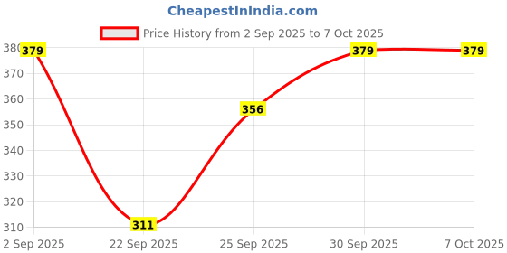 pepperfry.com hazel Umbra 700ml Induction Friendly Silver Aluminium Kadhai with Lid hazel Price History Graph from 2 Sep 2025 to 7 Oct 2025